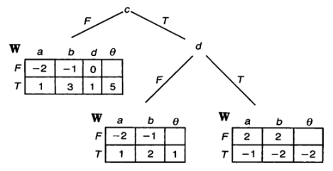 Perceptron Tree ZKP Process