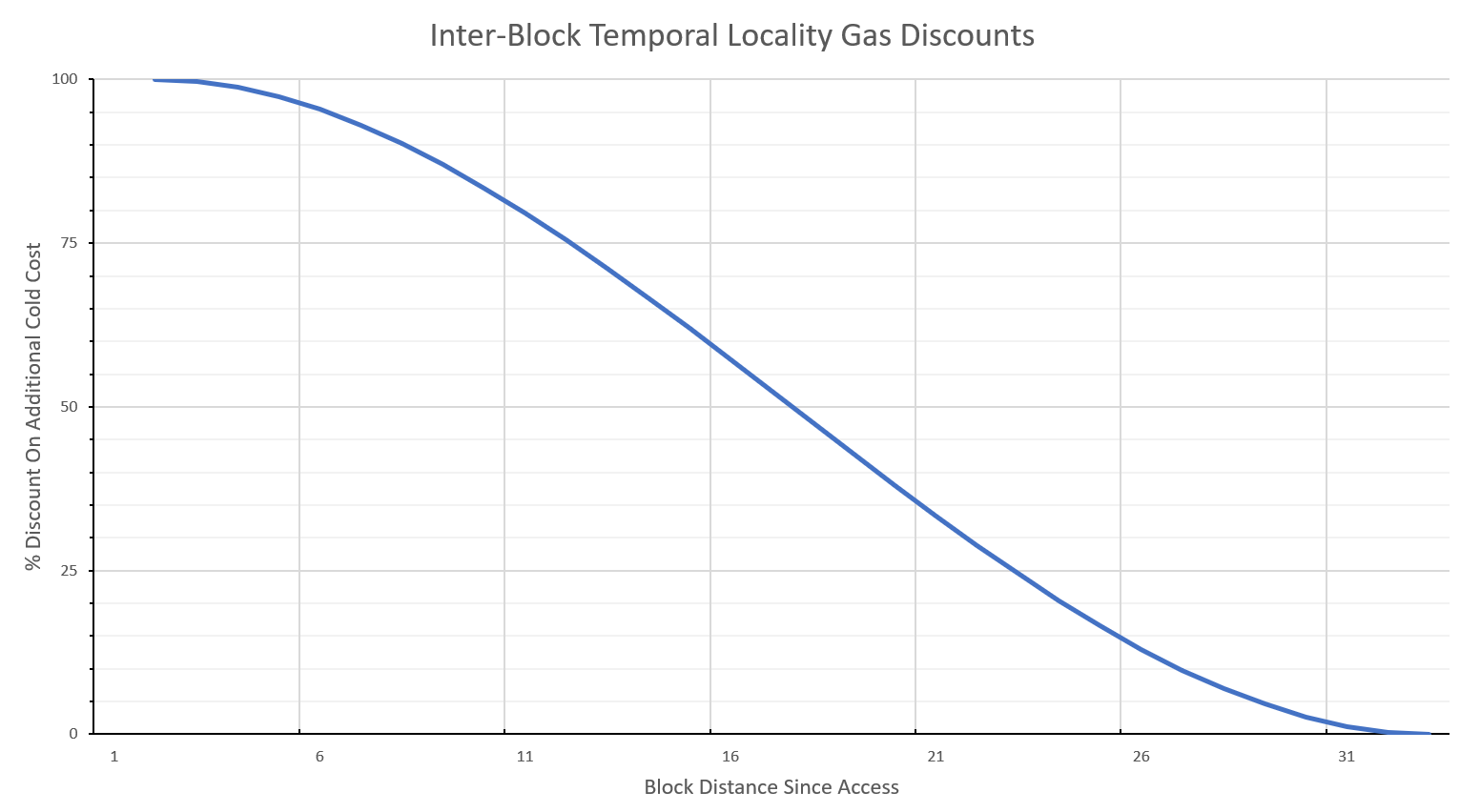 Gas discount percentage graph